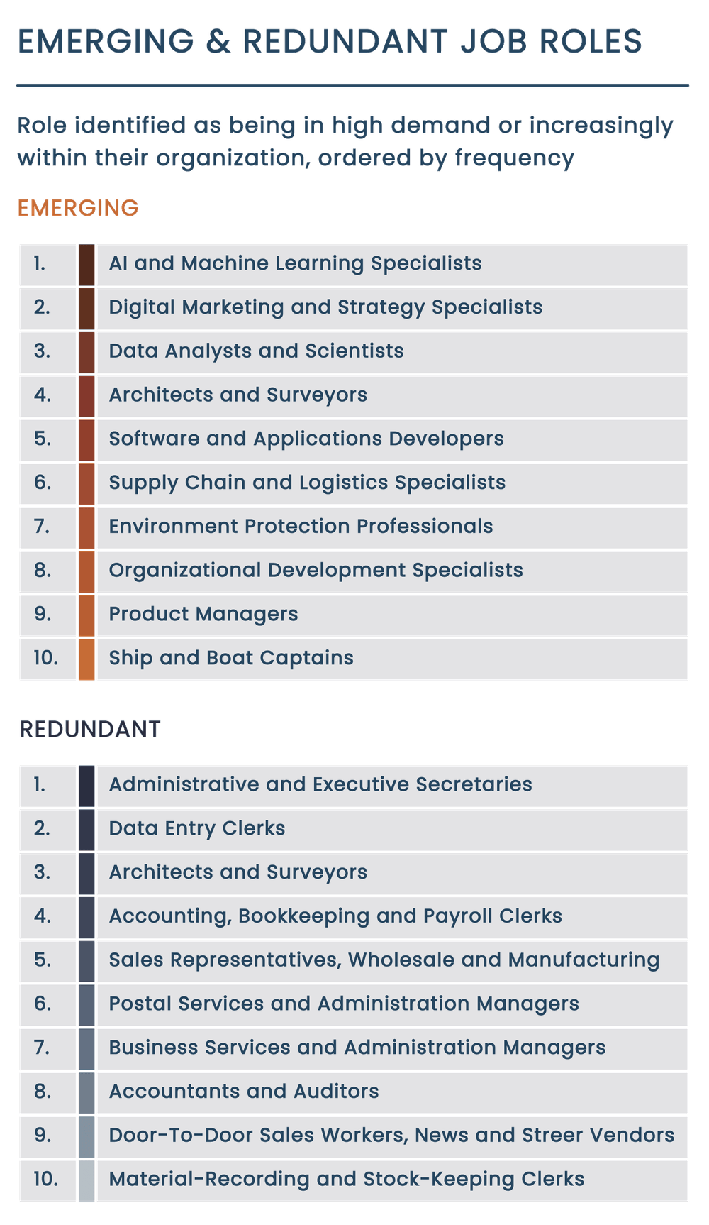 Emerging & Redundant Job Roles