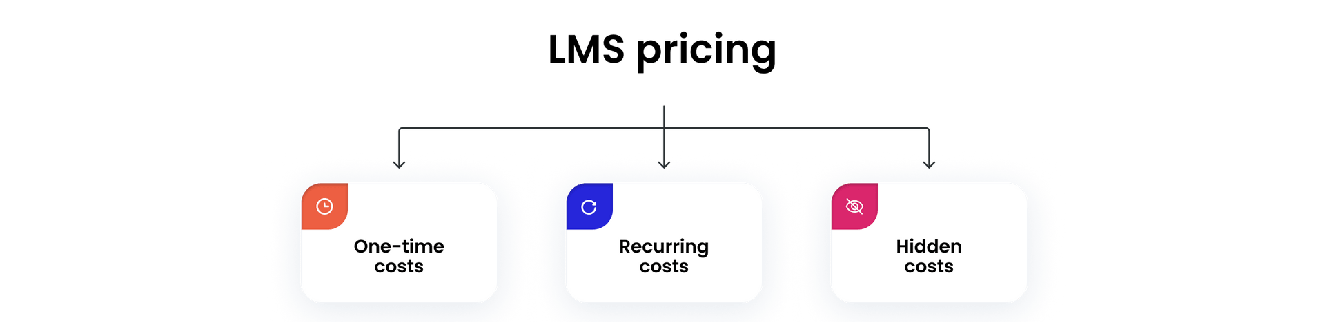 LMS pricing components