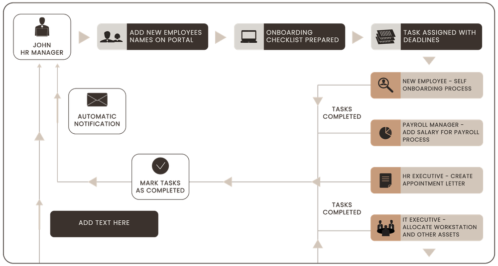 Automated Employee Onboarding Process Example Automated Employee Onboarding Process Example