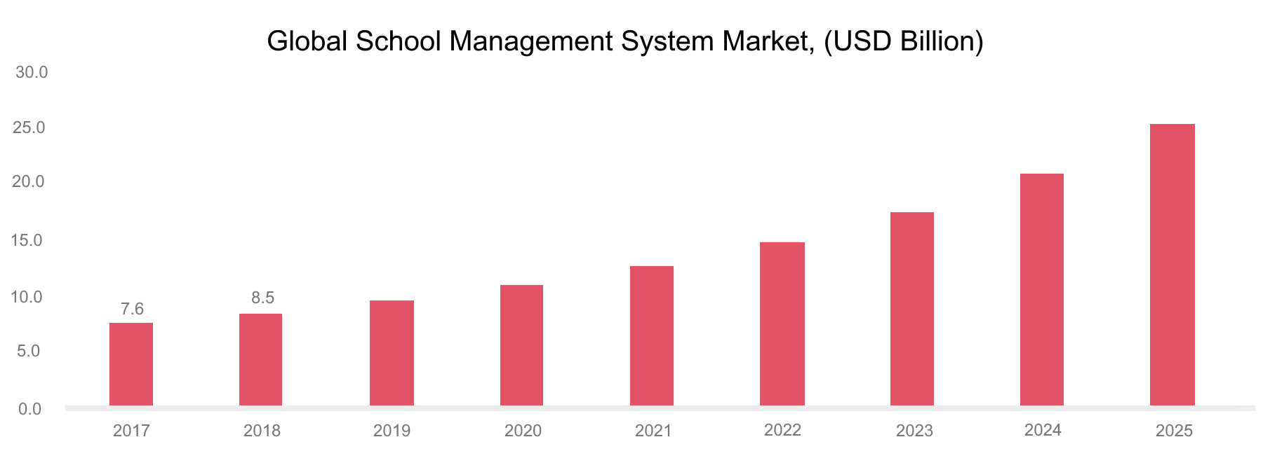Chart Showing Dramatic Growth of Global School Management Systems Market within 2017-2025.