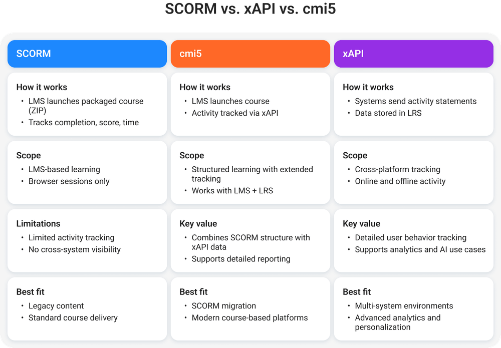 The difference between SCORM, xAPI, and cmi5