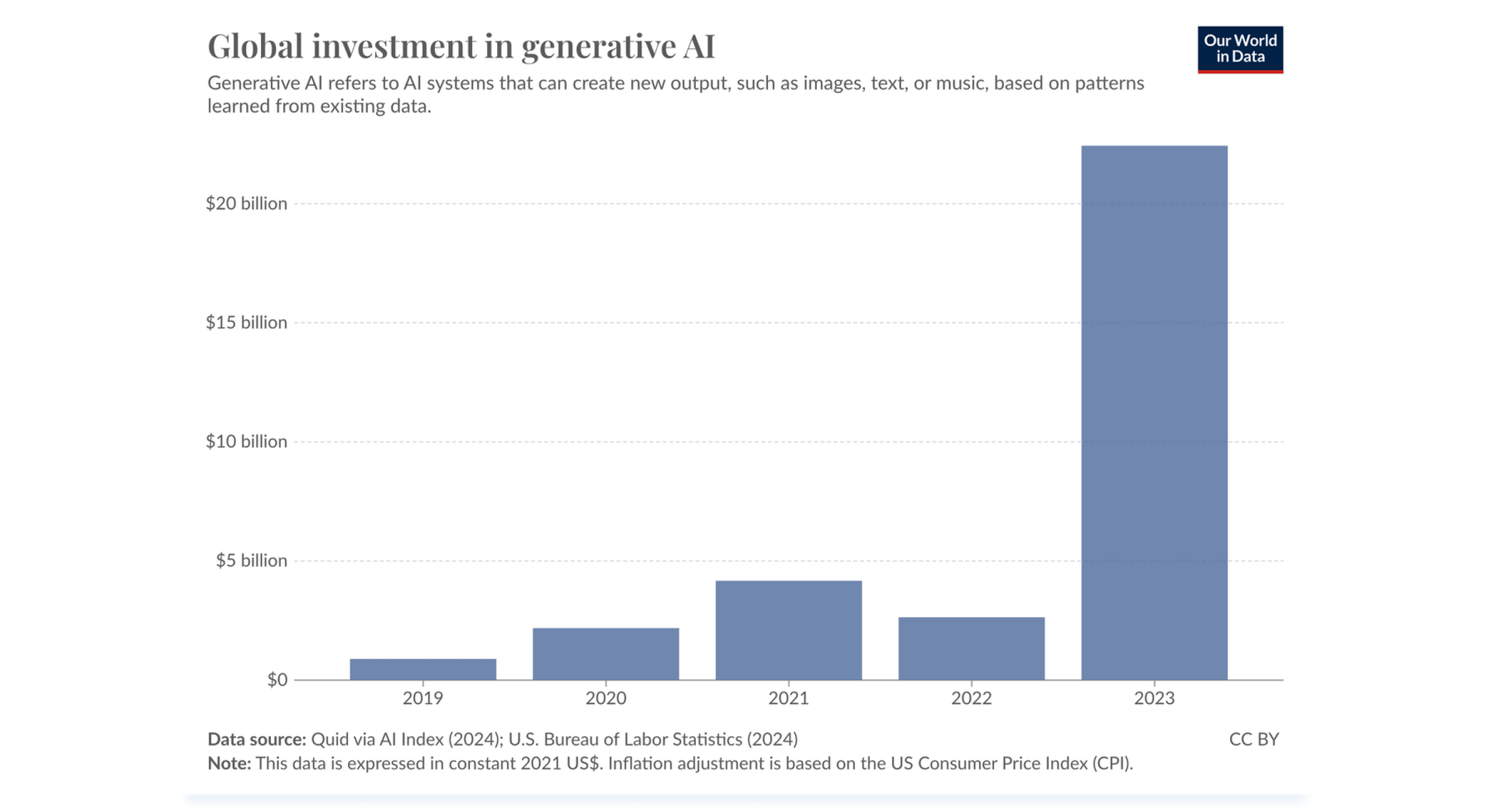 Global investment in generative AI (source: Quid)