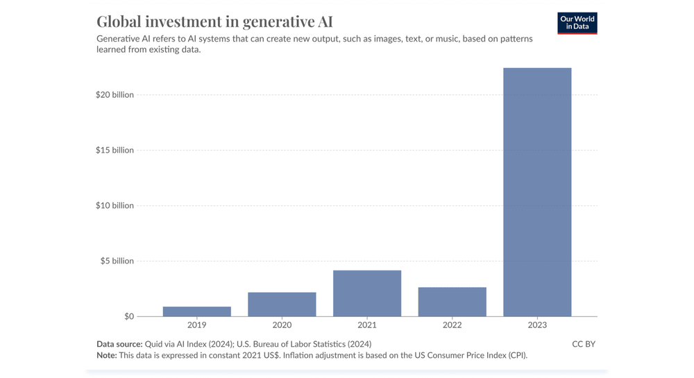 Global investment in generative AI (source: Quid) Global investment in generative AI (source: Quid)