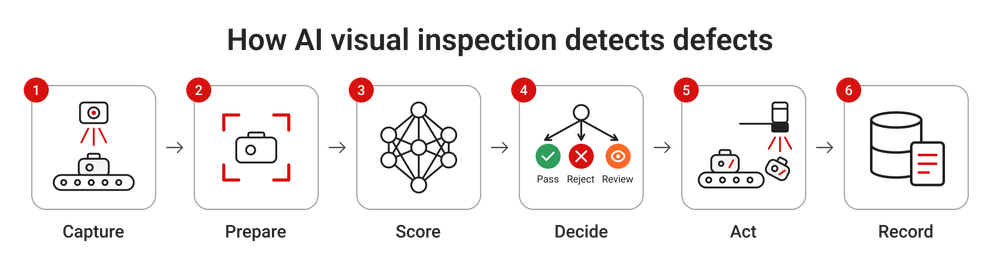The process of detecting defects by AI visual inspection