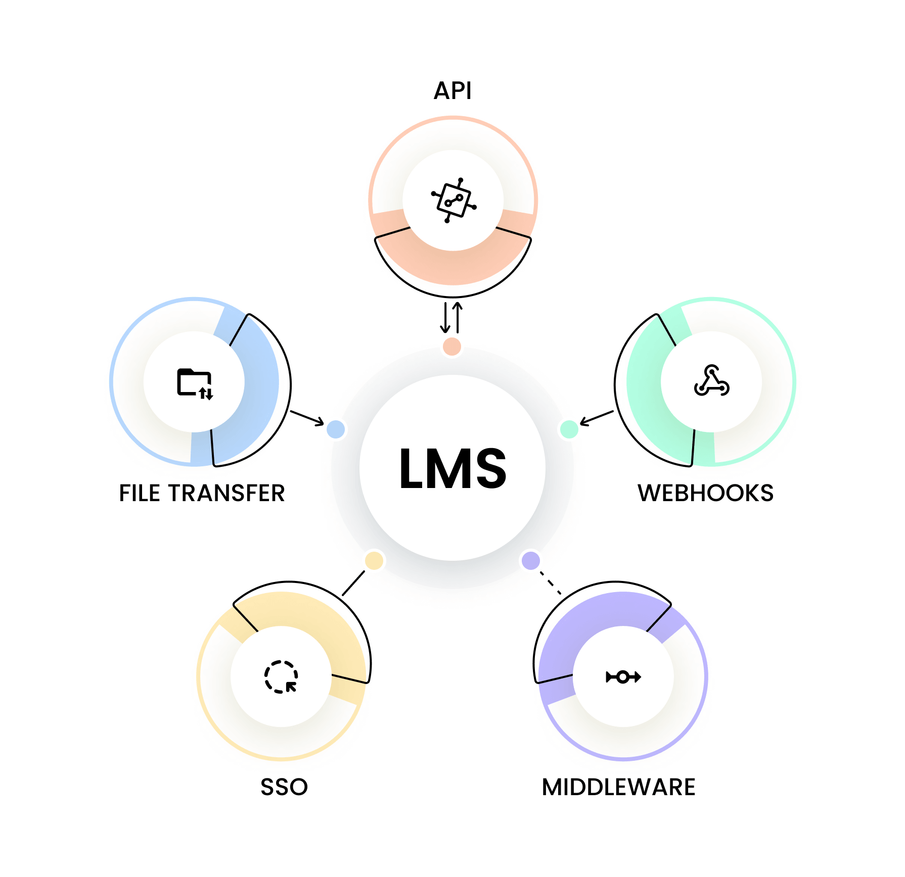 LMS integrations