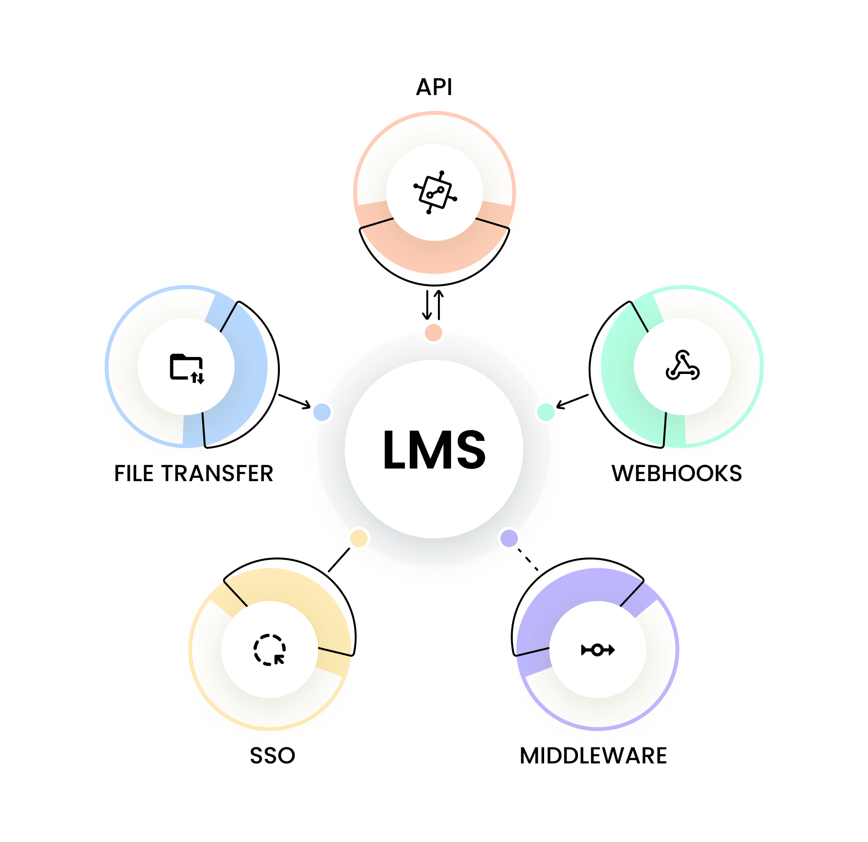 Infographics showing how LMS integration works.
