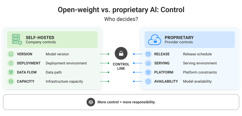 How control differs in open-source vs. proprietary AI