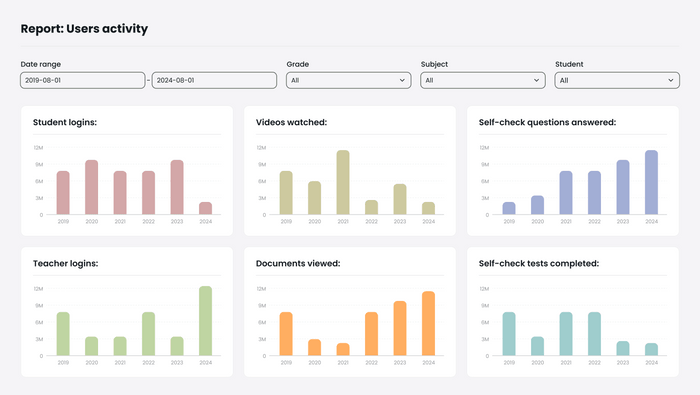 Discover how the Aristek team transformed a US eLearning platform with a tailored data analytics solution! Check out dashboards for administrators and teachers.