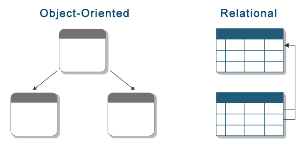 Why Relational Databases Don’t Work With OOP? Learn How To Choose A NoSQL Database For Your Project: MongoDB, Cassandra, Or Others. 