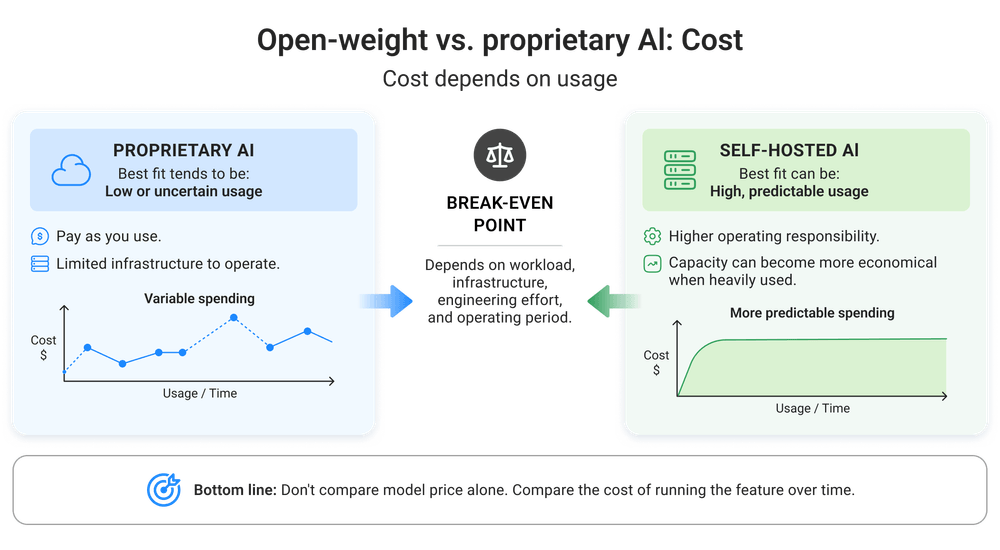 The cost of open-source vs. proprietary AI