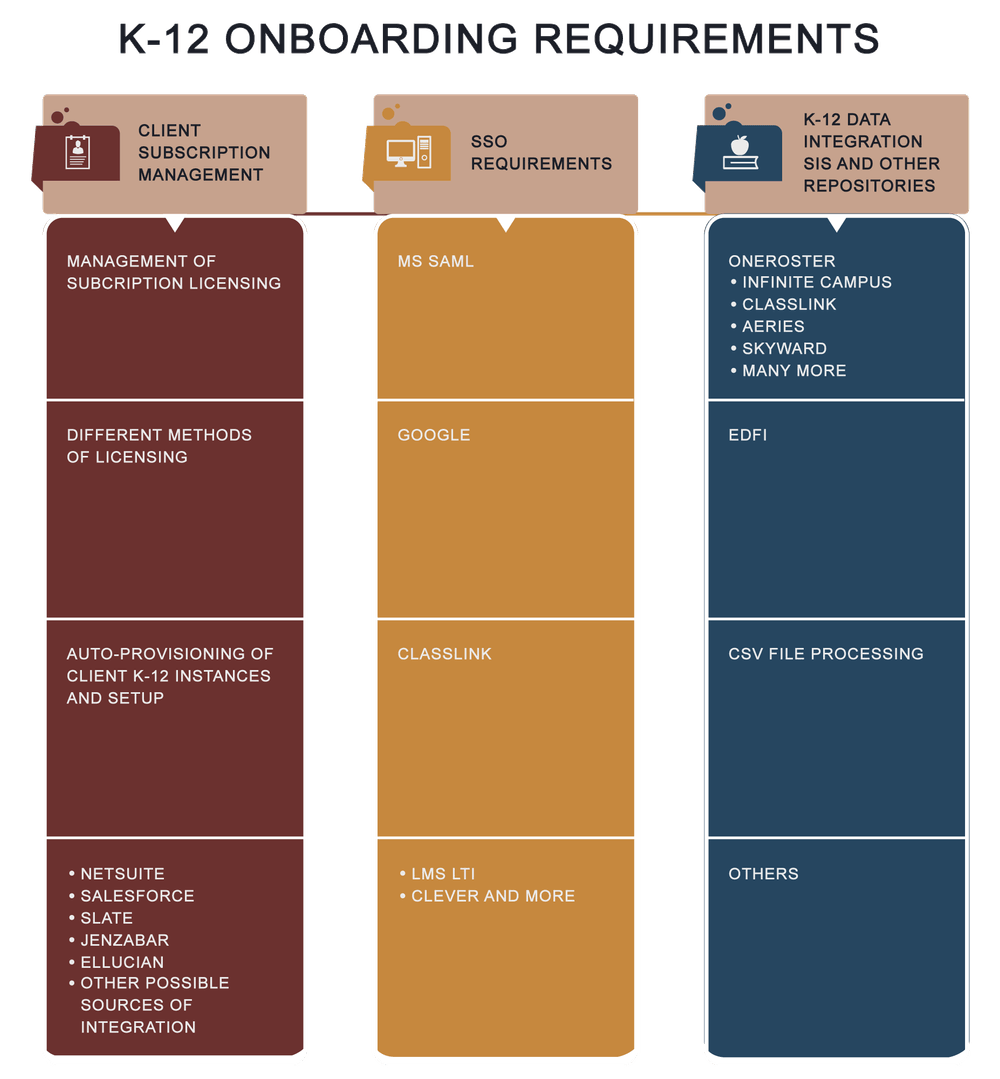 K-12 Onboarding Requirements K-12 Onboarding Requirements