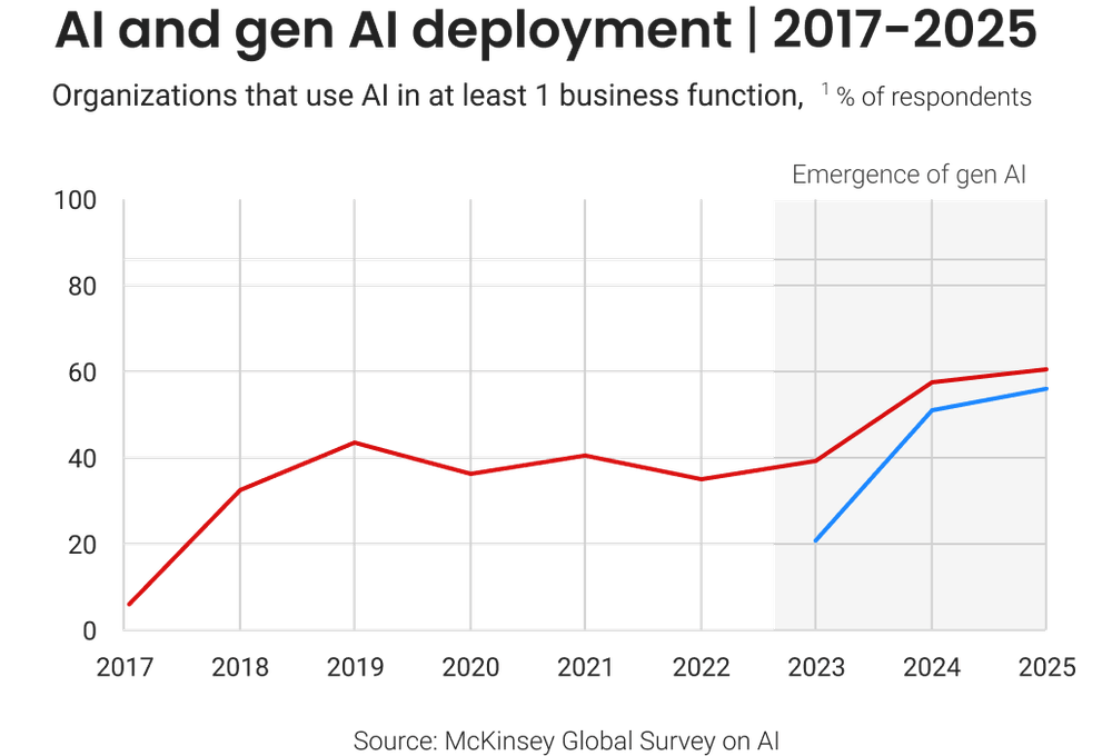 AI and generative AI deployment, 2017-2024, McKinsey AI and generative AI deployment, 2017-2024, McKinsey