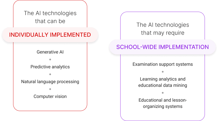 The AI technologies in education