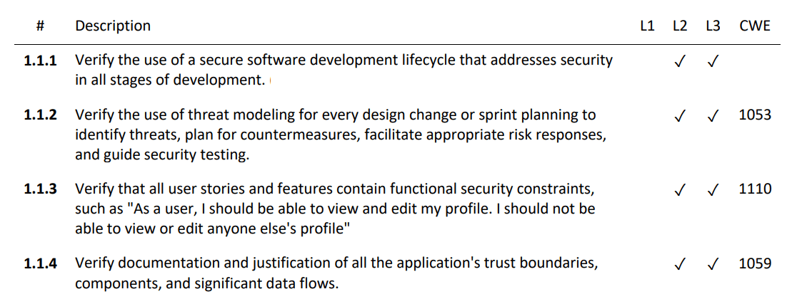 Chart showing three levels to ASVS. Levels 1-2 apply to any application, level 3 is for software of critical importance.