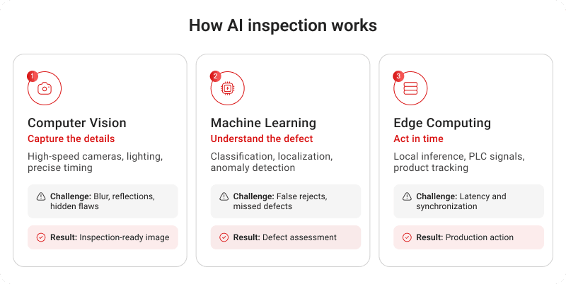 Implementing AI for Quality Control in 5 Steps
