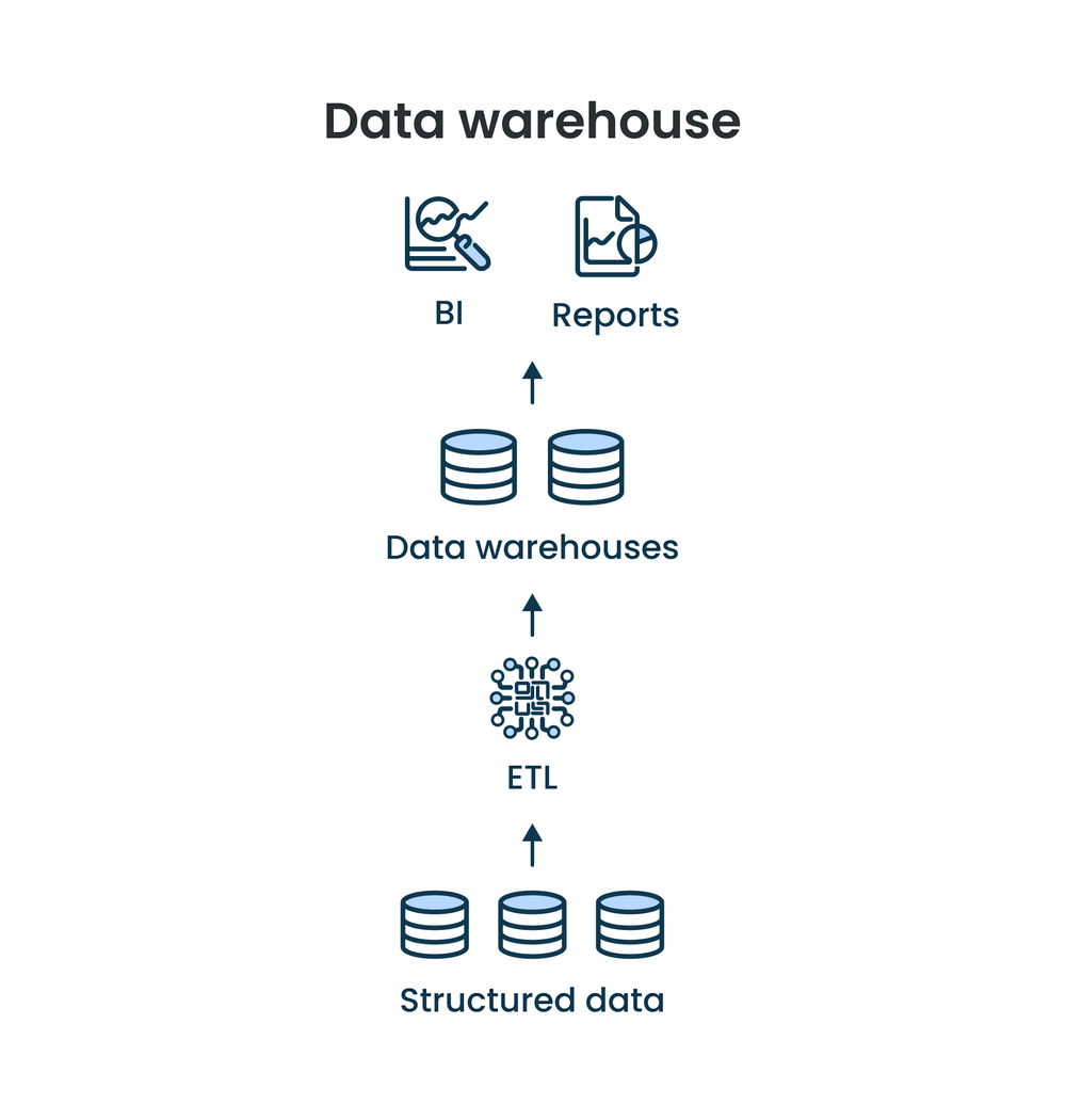 How data warehouses work How data warehouses work