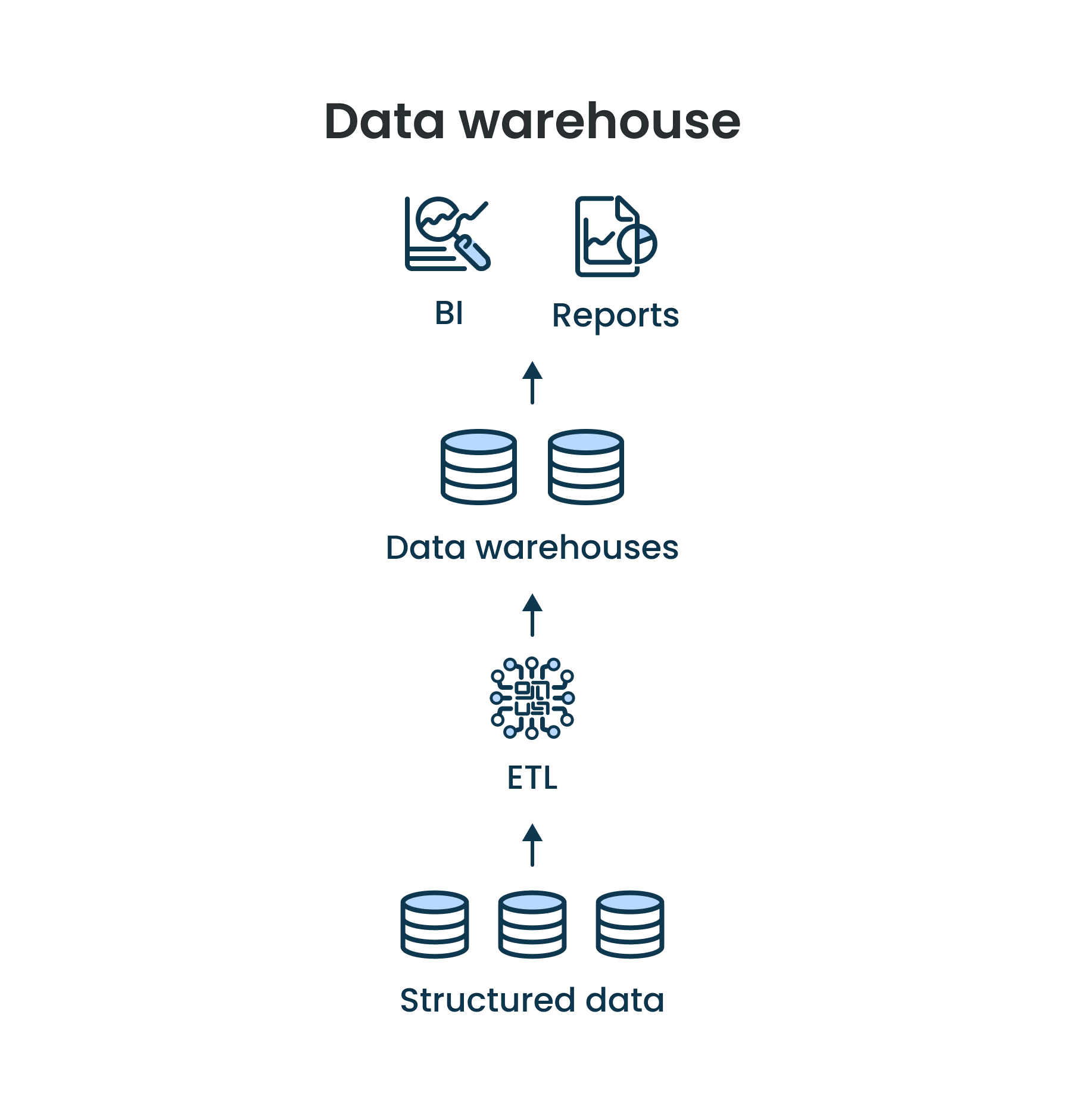 How data warehouses work