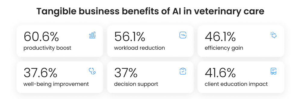 Benefits of AI in veterinary businesses