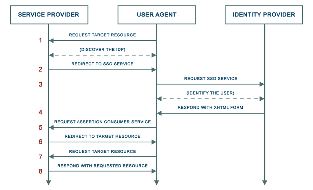 Interaction scheme Interaction scheme