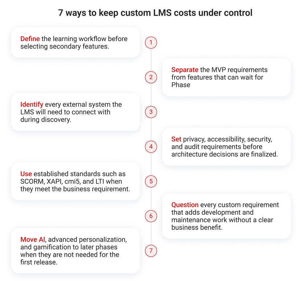 How to control custom LMS development costs