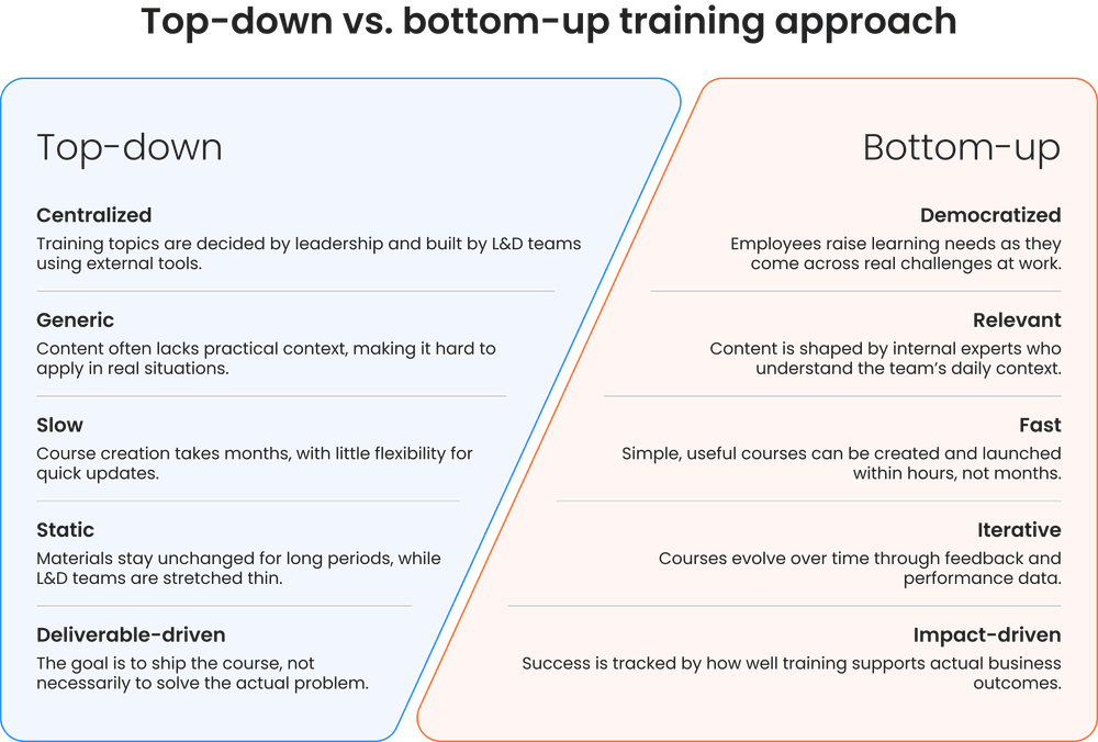 Differences between top-down and bottom-up training approaches Differences between top-down and bottom-up training approaches