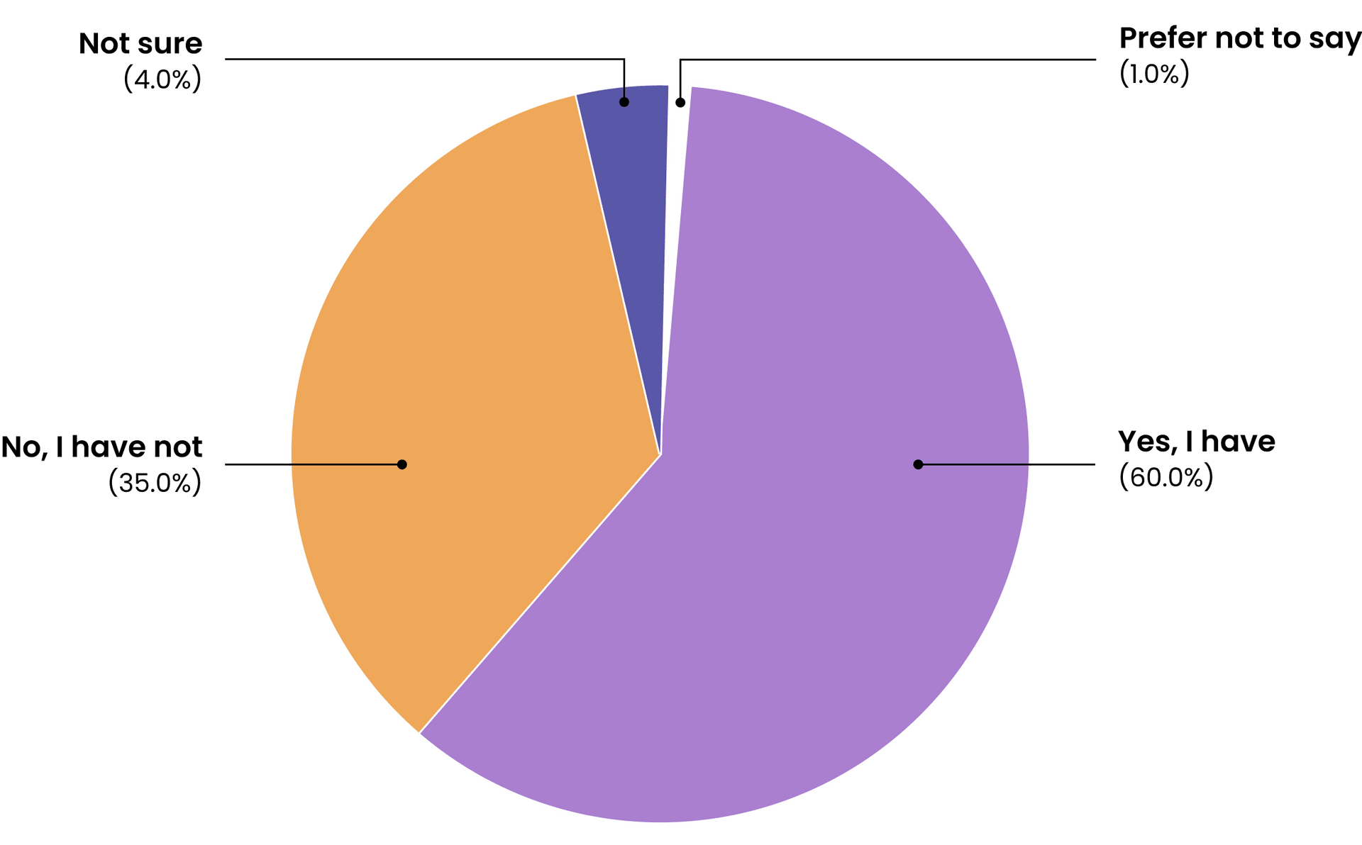 Teachers experience in using AI