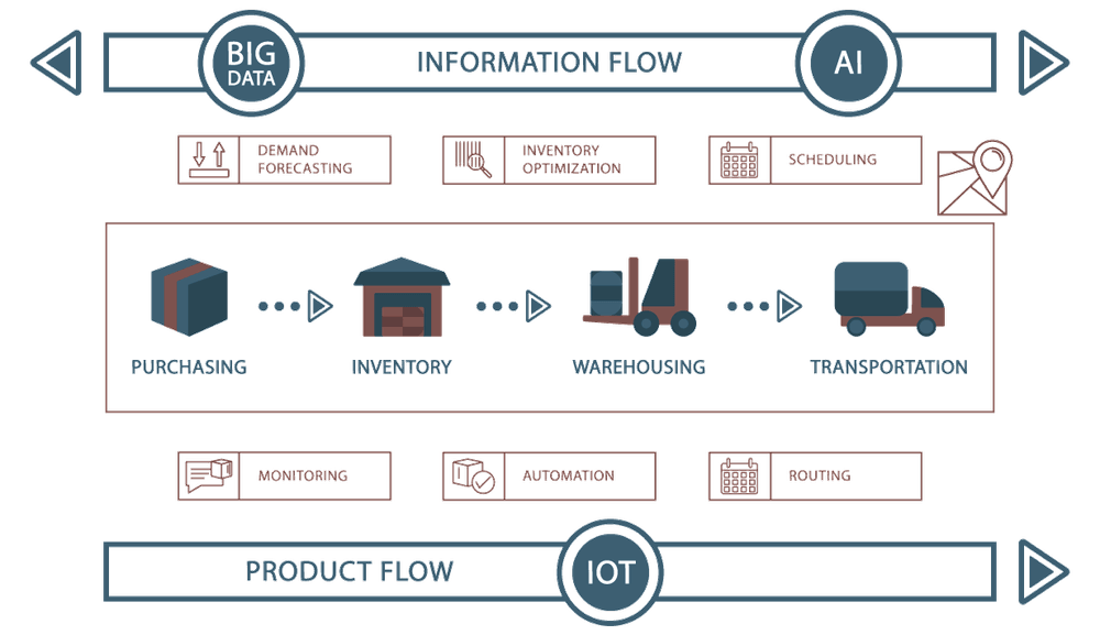 Smart Logistics Concept Smart Logistics Concept