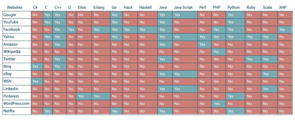 Most Popular Back-End Programming Languages In Big Tech Most Popular Back-End Programming Languages In Big Tech