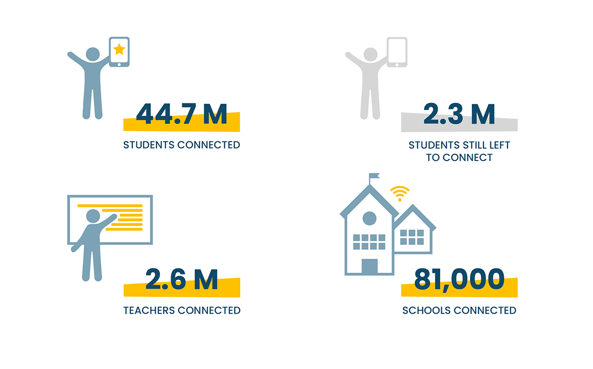 Students and teachers access to high-speed internet: over 44 million students and 2.6 million teachers connected to high bandwidth connections across 81,000 schools; 2.3 million students still left to connect.