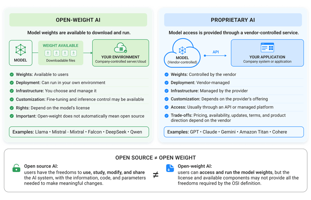 he difference between open-weight AI vs proprietary AI
