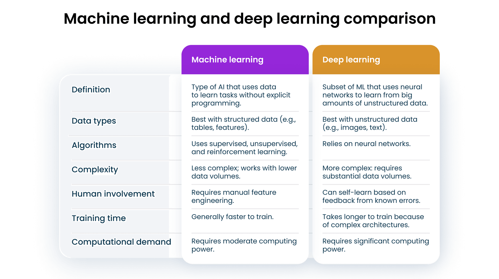 Machine learning and deep learning comparison