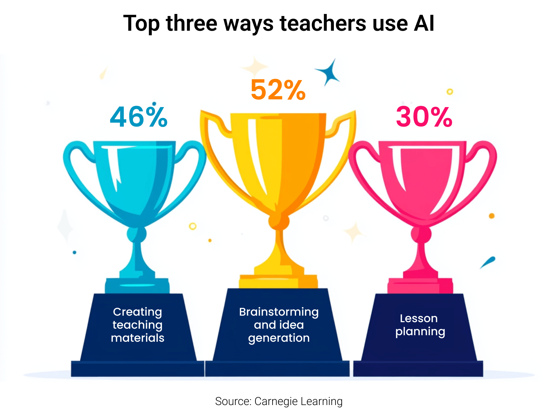 Top three ways teachers use AI