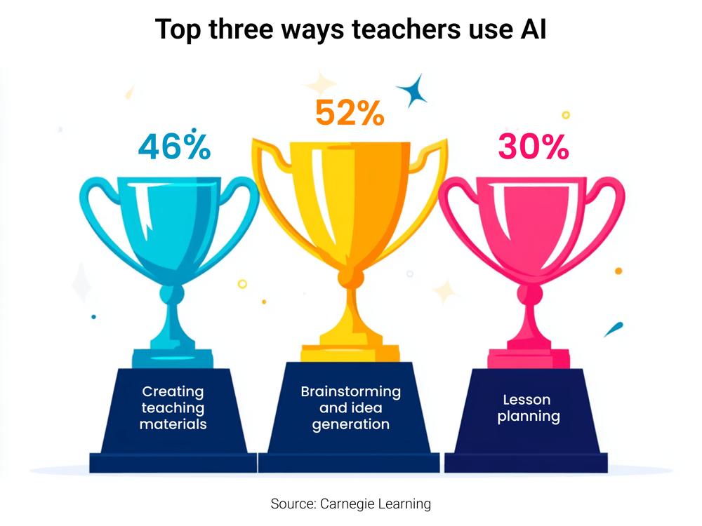 Top three ways teachers use AI Top three ways teachers use AI