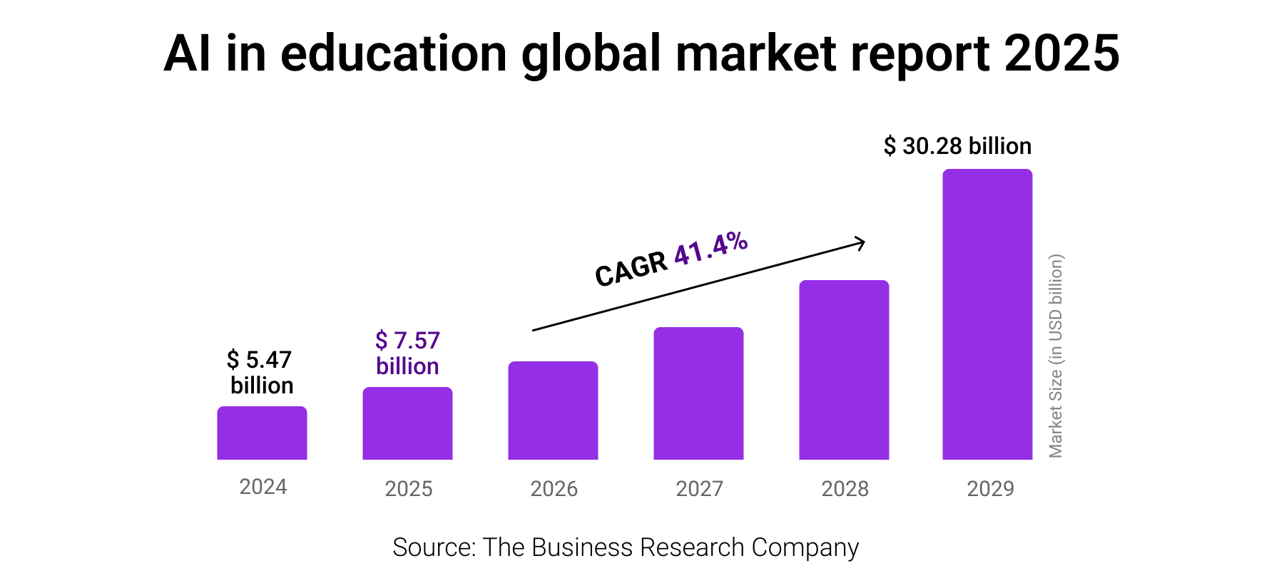 AI in education global market report 2025