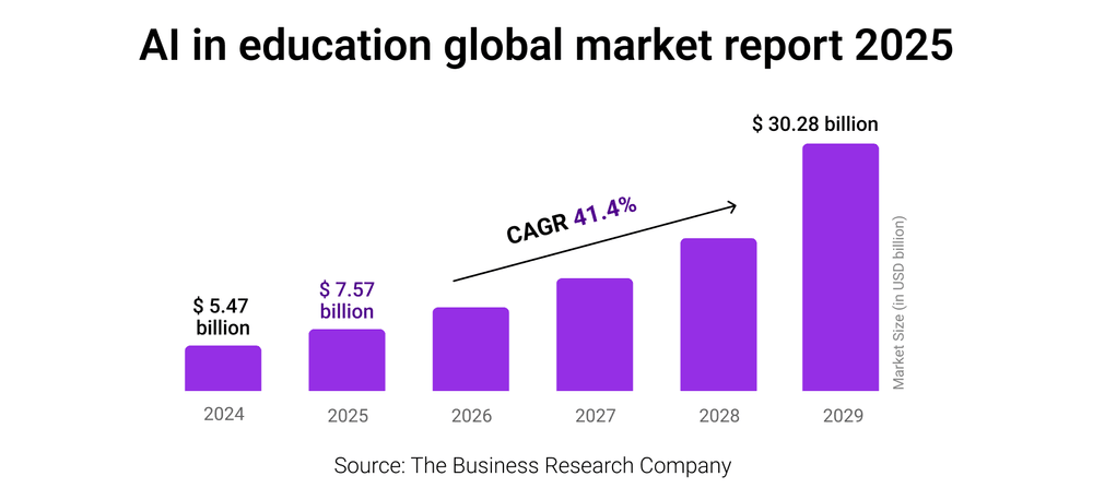 AI in education global market report 2025 AI in education global market report 2025