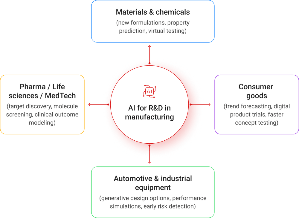 AI in factory automation: R&D processes AI in factory automation: R&D processes