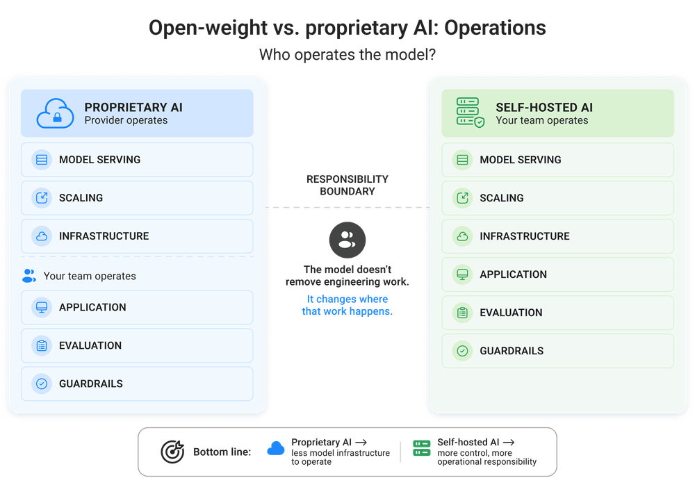 Open-source vs. proprietary AI – how each approach runs in production?