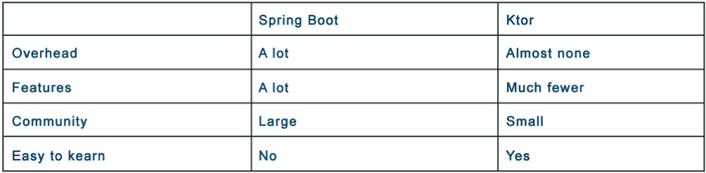 Spring Boot Vs. Ktor Spring Boot Vs. Ktor
