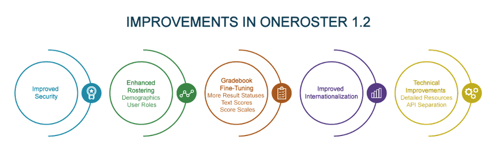 Improvements In OneRoster 1.2 Improvements In OneRoster 1.2