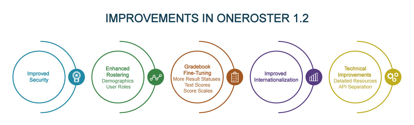 OneRoster 1.2 For Course Providers And School Districts. What’s New? Do You Need To upgrade? How To Set It Up?