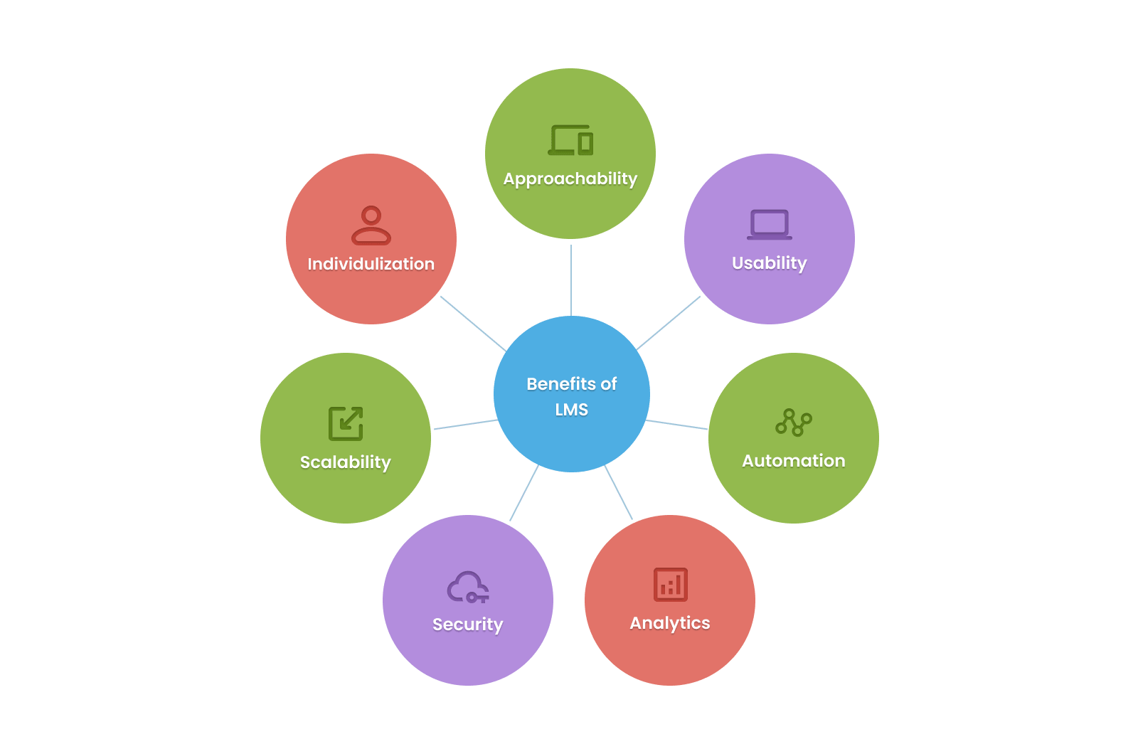 Benefits of LMS