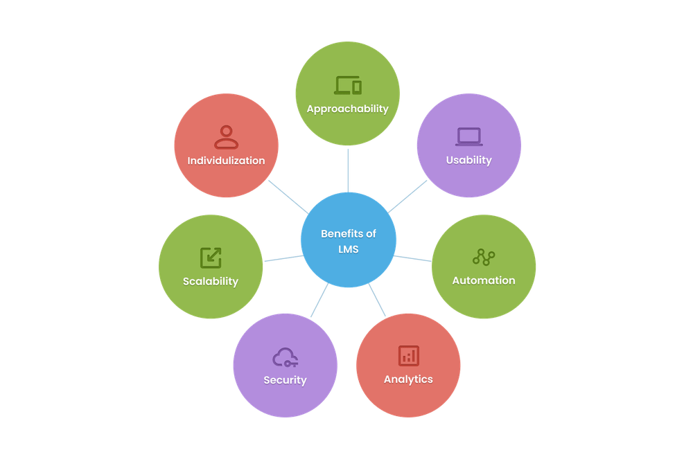 Benefits of LMS Benefits of LMS