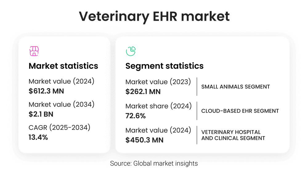 Veterinary EHR market Veterinary EHR market