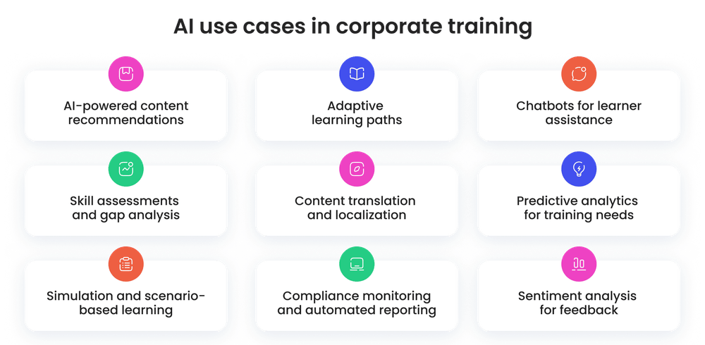 AI use cases in corporate training AI use cases in corporate training