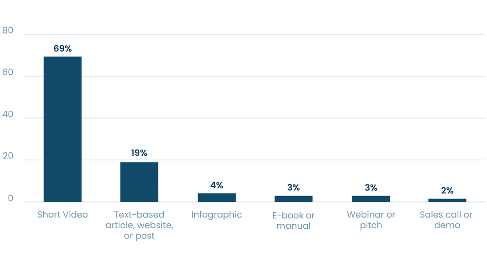 How consumers prefer to learn a new product or service How consumers prefer to learn a new product or service