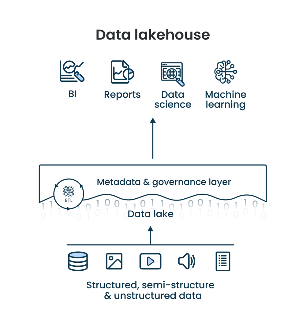 How data lakehouses work How data lakehouses work
