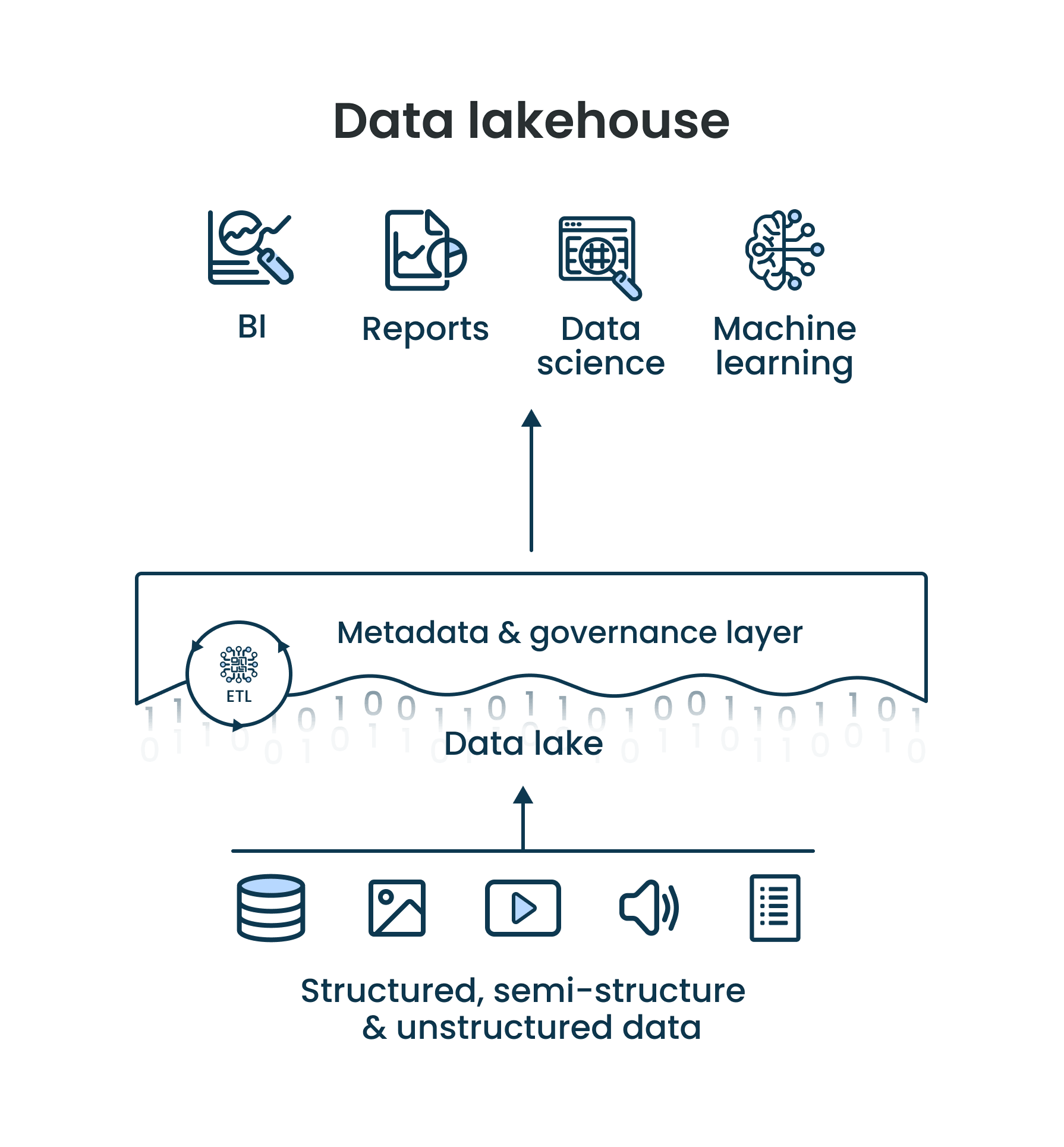 How data lakehouses work