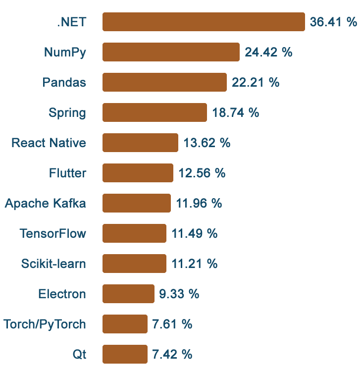 With .NET You Need Fewer Developers, Because They Become More Efficient. The Framework Helps Build Secure And Powerful Cross-Platform Apps. Learn More.