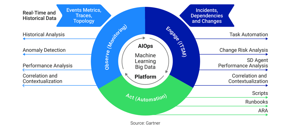 Gartner Gartner