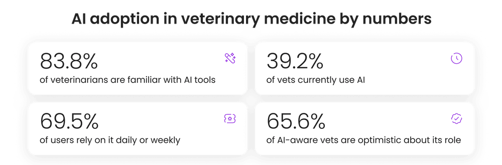 AI in veterinary statistics